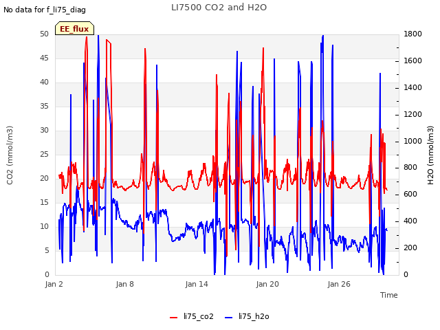 Graph showing LI7500 CO2 and H2O