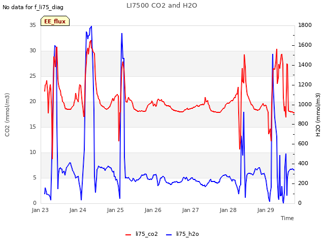 Graph showing LI7500 CO2 and H2O