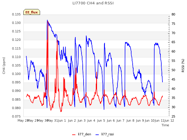 Graph showing LI7700 CH4 and RSSI