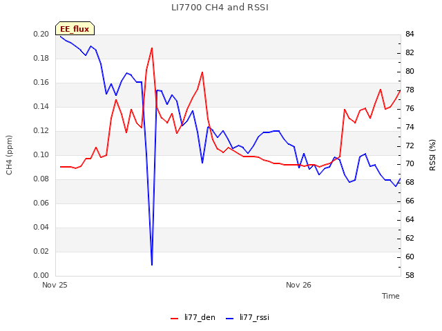 plot of LI7700 CH4 and RSSI