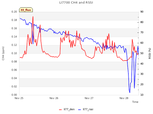 plot of LI7700 CH4 and RSSI