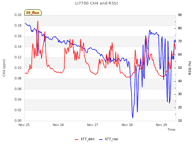 plot of LI7700 CH4 and RSSI