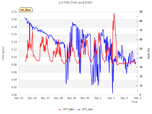 plot of LI7700 CH4 and RSSI