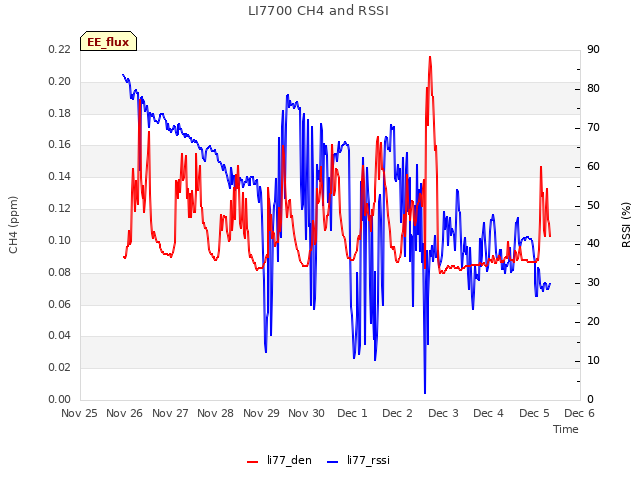 plot of LI7700 CH4 and RSSI