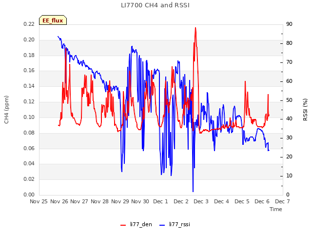 plot of LI7700 CH4 and RSSI