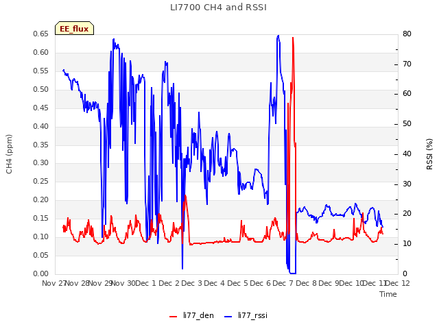 plot of LI7700 CH4 and RSSI