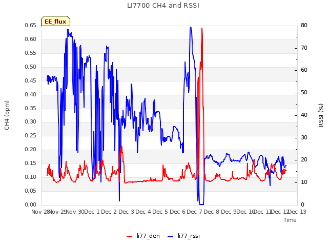 plot of LI7700 CH4 and RSSI