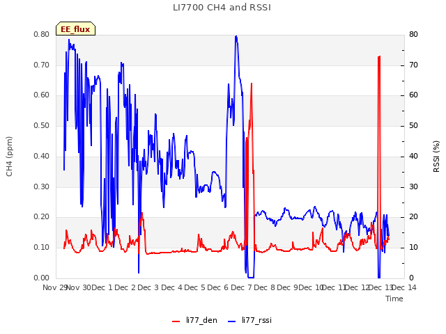 plot of LI7700 CH4 and RSSI