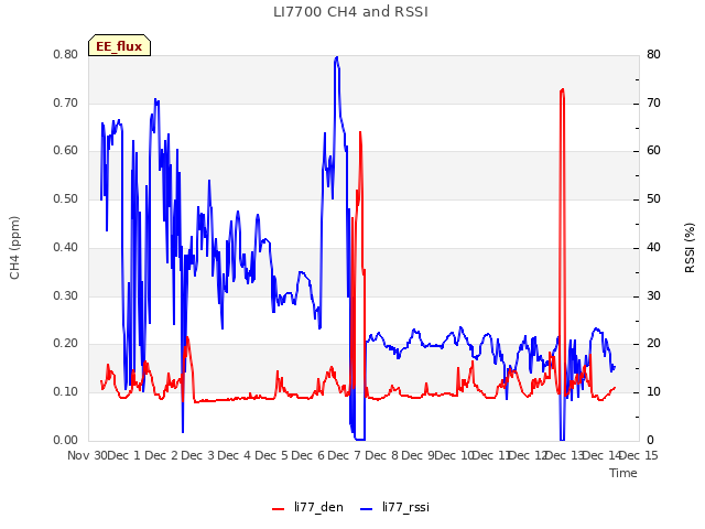 plot of LI7700 CH4 and RSSI