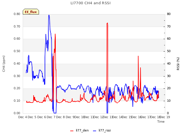 plot of LI7700 CH4 and RSSI