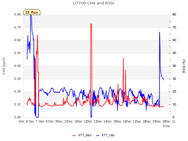 plot of LI7700 CH4 and RSSI