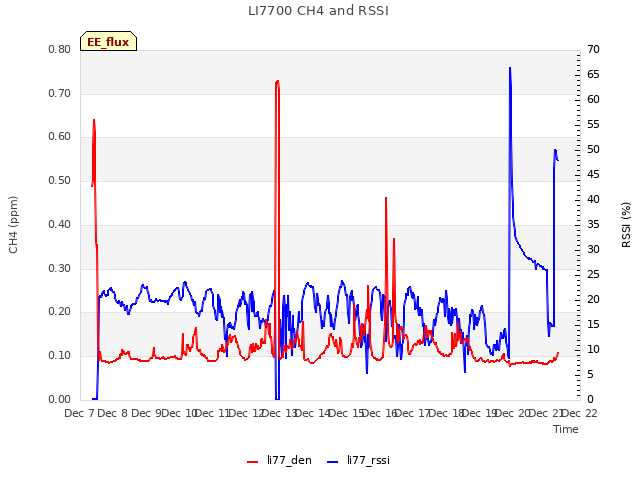 plot of LI7700 CH4 and RSSI