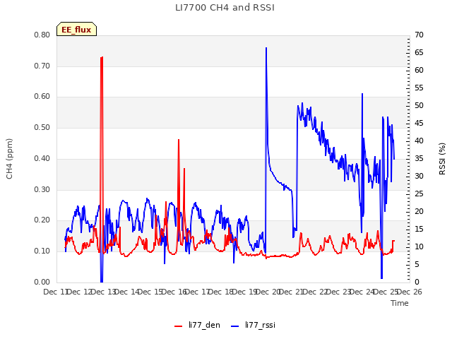 plot of LI7700 CH4 and RSSI