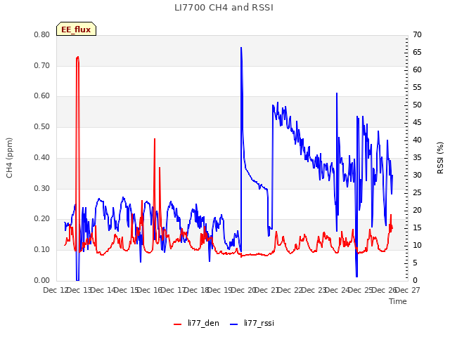 plot of LI7700 CH4 and RSSI