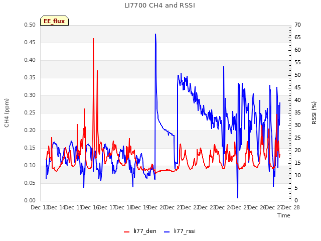 plot of LI7700 CH4 and RSSI