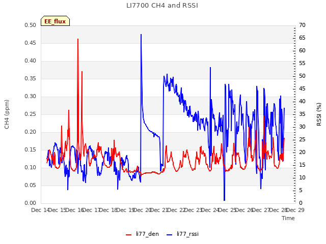 plot of LI7700 CH4 and RSSI