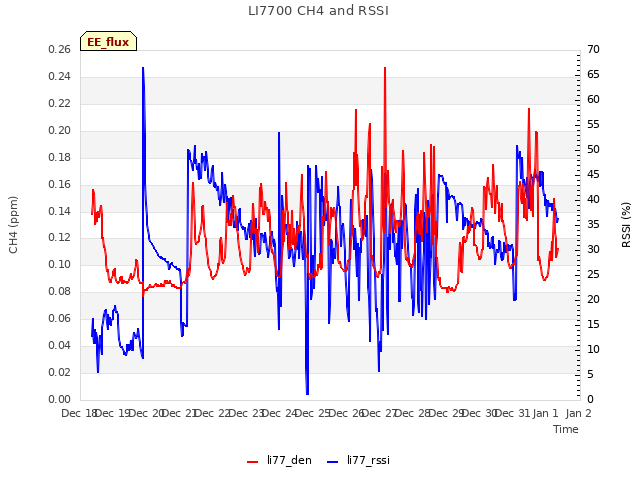 plot of LI7700 CH4 and RSSI