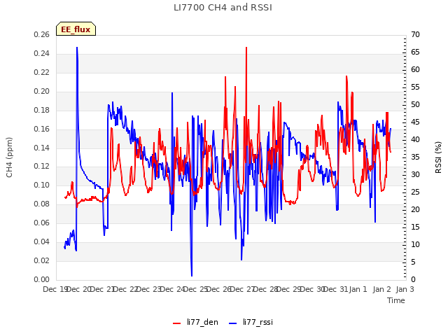 plot of LI7700 CH4 and RSSI
