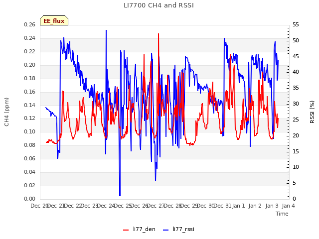 plot of LI7700 CH4 and RSSI