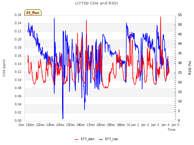 plot of LI7700 CH4 and RSSI