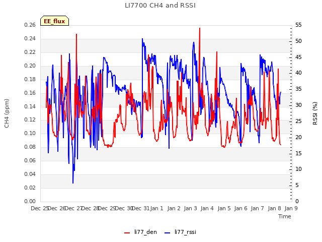 plot of LI7700 CH4 and RSSI