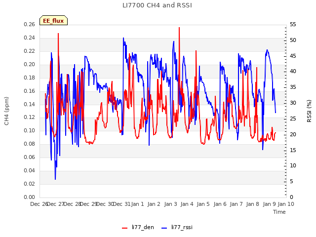 plot of LI7700 CH4 and RSSI