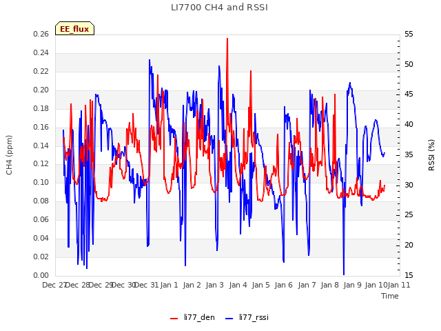 plot of LI7700 CH4 and RSSI