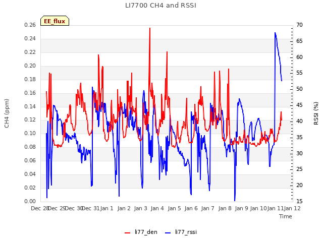 plot of LI7700 CH4 and RSSI