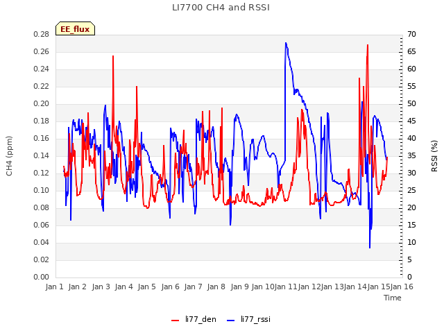 plot of LI7700 CH4 and RSSI