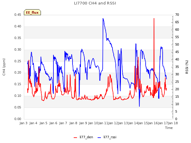 plot of LI7700 CH4 and RSSI