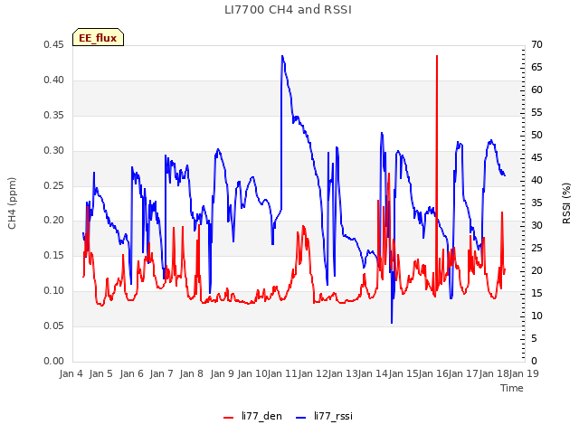 plot of LI7700 CH4 and RSSI