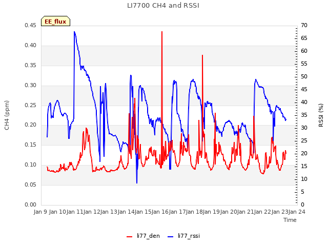 plot of LI7700 CH4 and RSSI