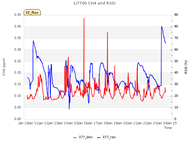 plot of LI7700 CH4 and RSSI