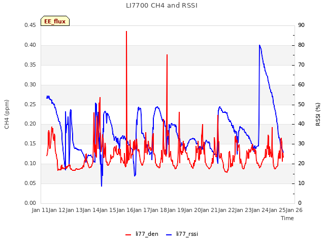 plot of LI7700 CH4 and RSSI