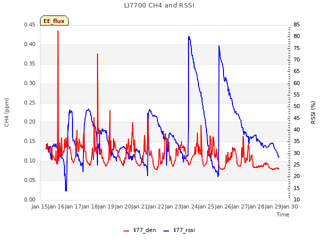 plot of LI7700 CH4 and RSSI