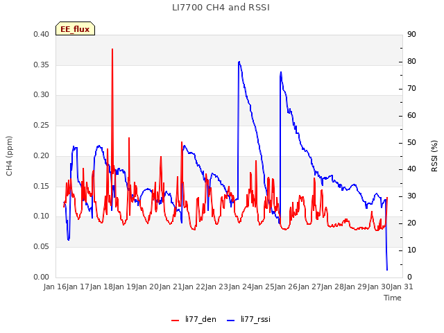 plot of LI7700 CH4 and RSSI
