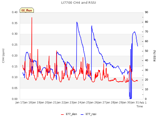 plot of LI7700 CH4 and RSSI