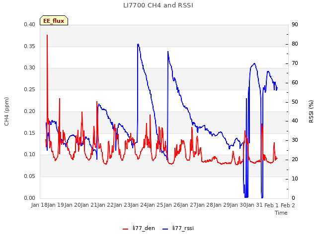 plot of LI7700 CH4 and RSSI