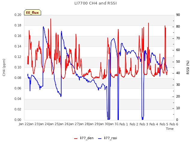 plot of LI7700 CH4 and RSSI