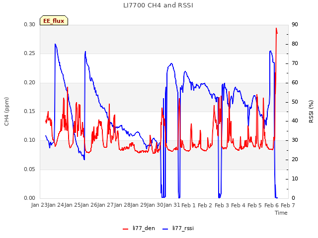 plot of LI7700 CH4 and RSSI