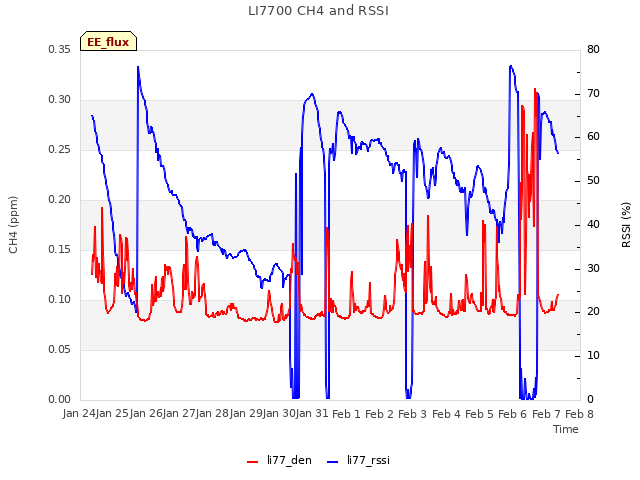 plot of LI7700 CH4 and RSSI