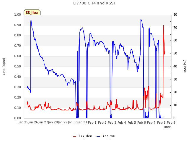 plot of LI7700 CH4 and RSSI