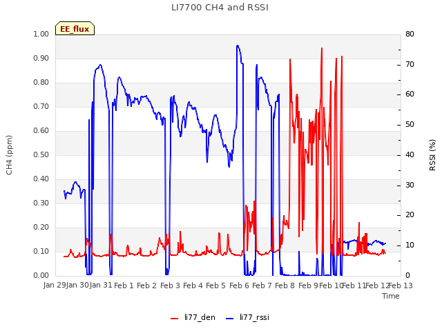 plot of LI7700 CH4 and RSSI