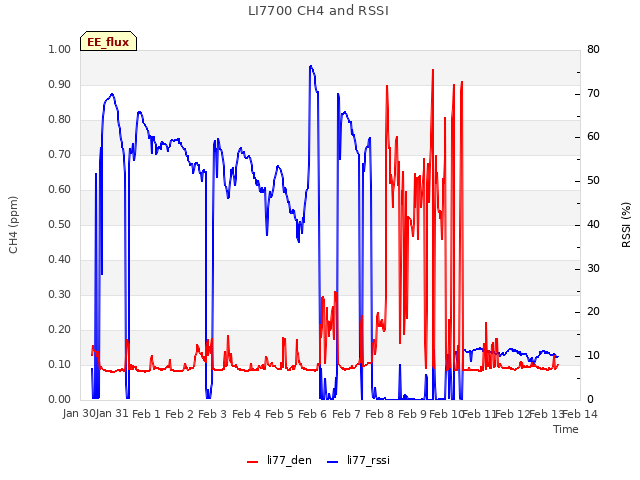 plot of LI7700 CH4 and RSSI