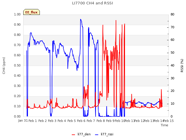 plot of LI7700 CH4 and RSSI