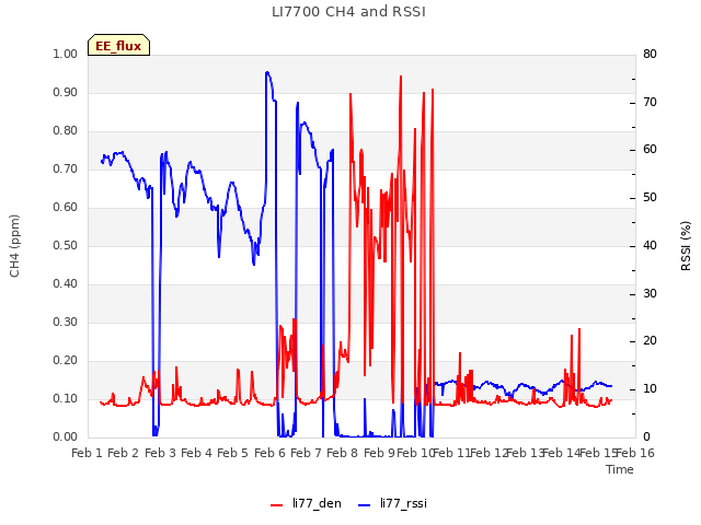 plot of LI7700 CH4 and RSSI