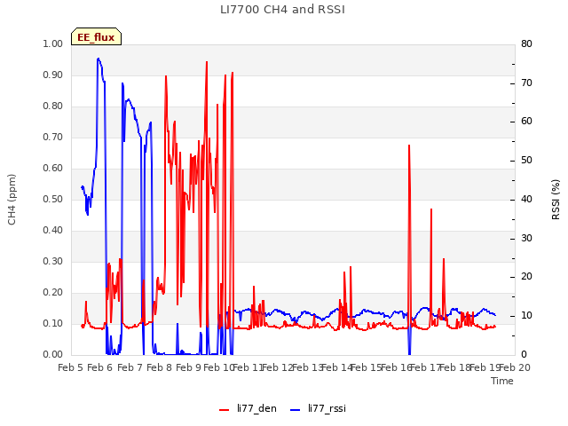 plot of LI7700 CH4 and RSSI