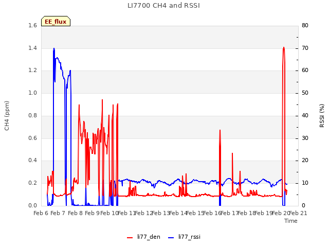 plot of LI7700 CH4 and RSSI