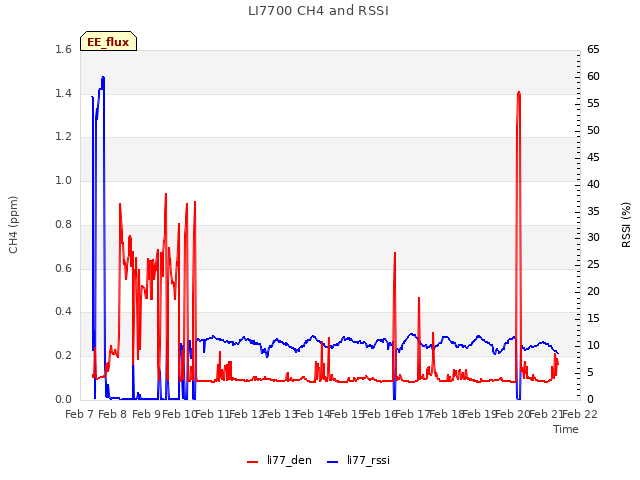 plot of LI7700 CH4 and RSSI