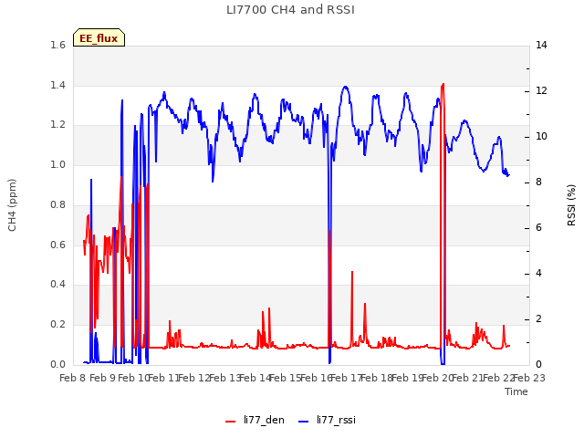 plot of LI7700 CH4 and RSSI